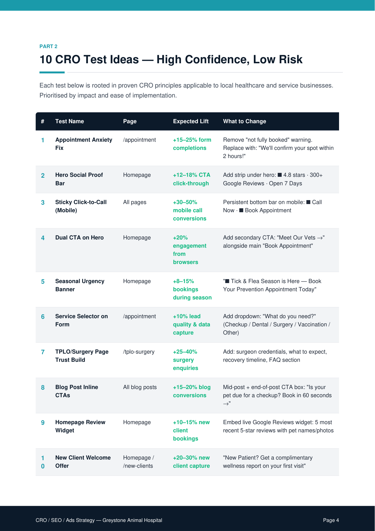 The 10 CRO test ideas, each with page, expected lift, and the change to make.