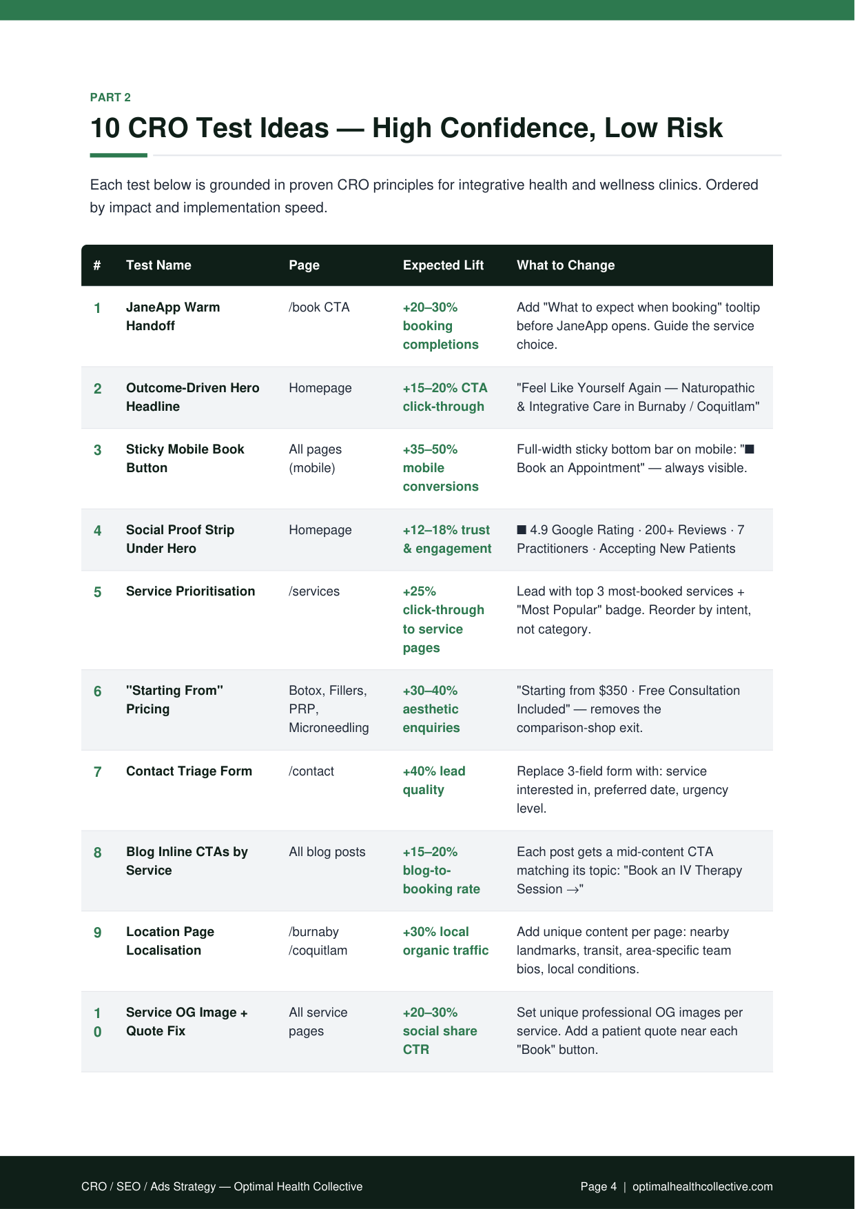 The 10 CRO test ideas with expected lifts, from the JaneApp warm handoff to the OG image fix.